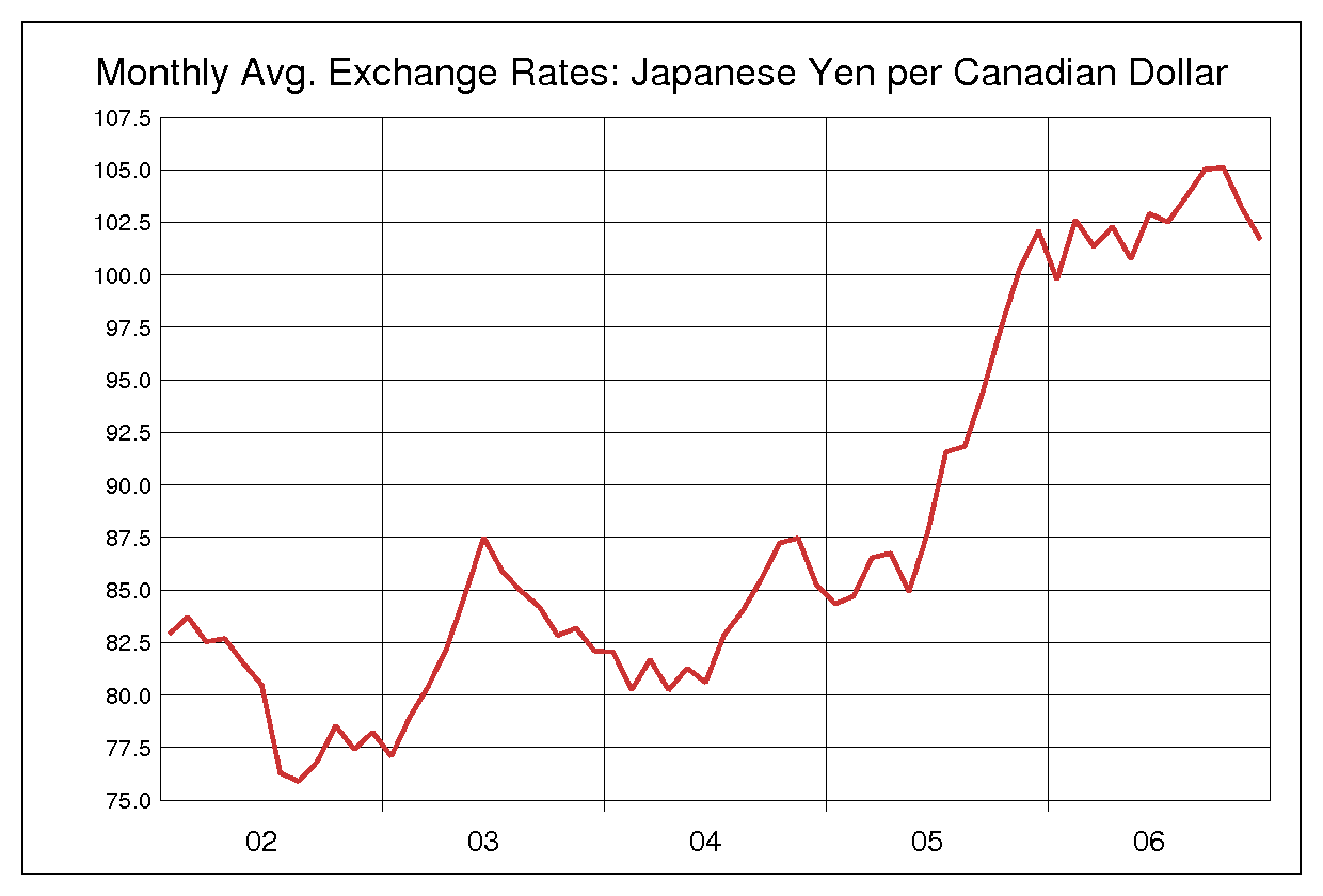 2002年から2006年までのカナダドル/円（CAD/JPY）為替相場の推移